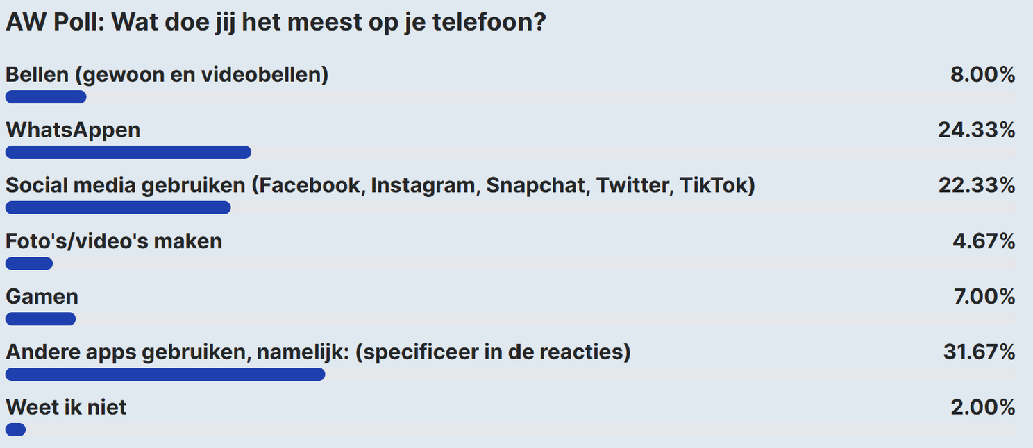 AW Poll: een kwart van de lezers gebruikt zijn telefoon vooral voor WhatsApp