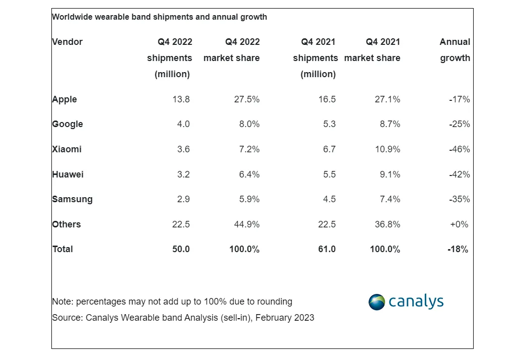 Google staat op nummer 1 in de wereld qua Android-wearables