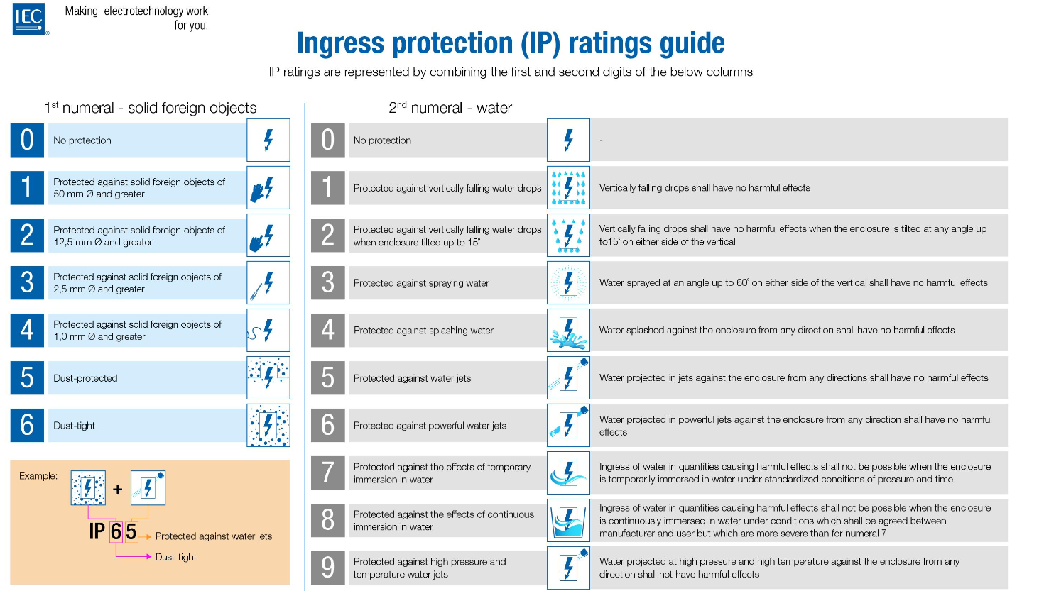 Hoe waterbestendig is mijn smartphone? Alles over IP68 en IP67
