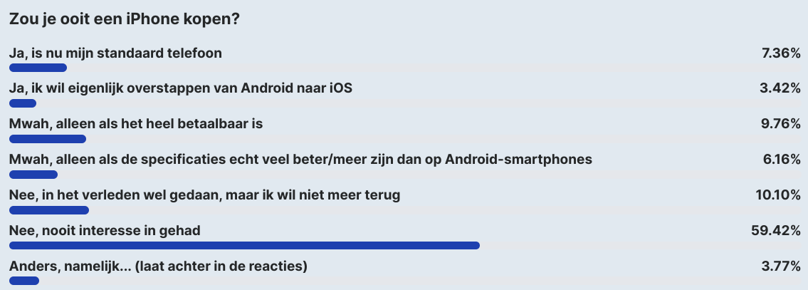 AW Poll: 10 procent zou overstappen op iPhone als het betaalbaar was