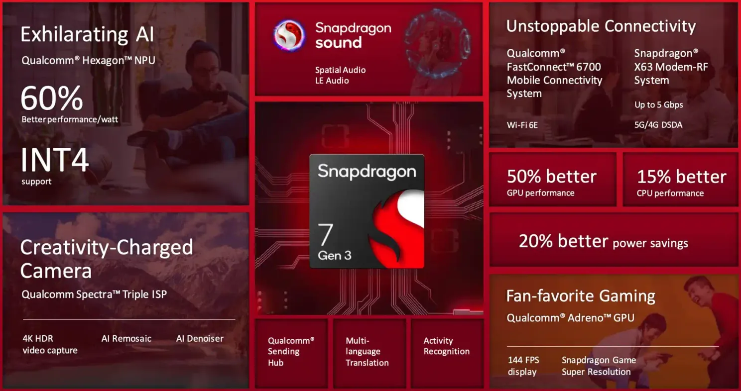 Qualcomm kondigt nieuwe chip Snapdragon 7 Gen 3 aan