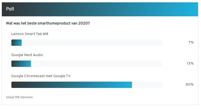 Dit is het beste smarthomeproduct van 2020 volgens Androidworld(lezers)