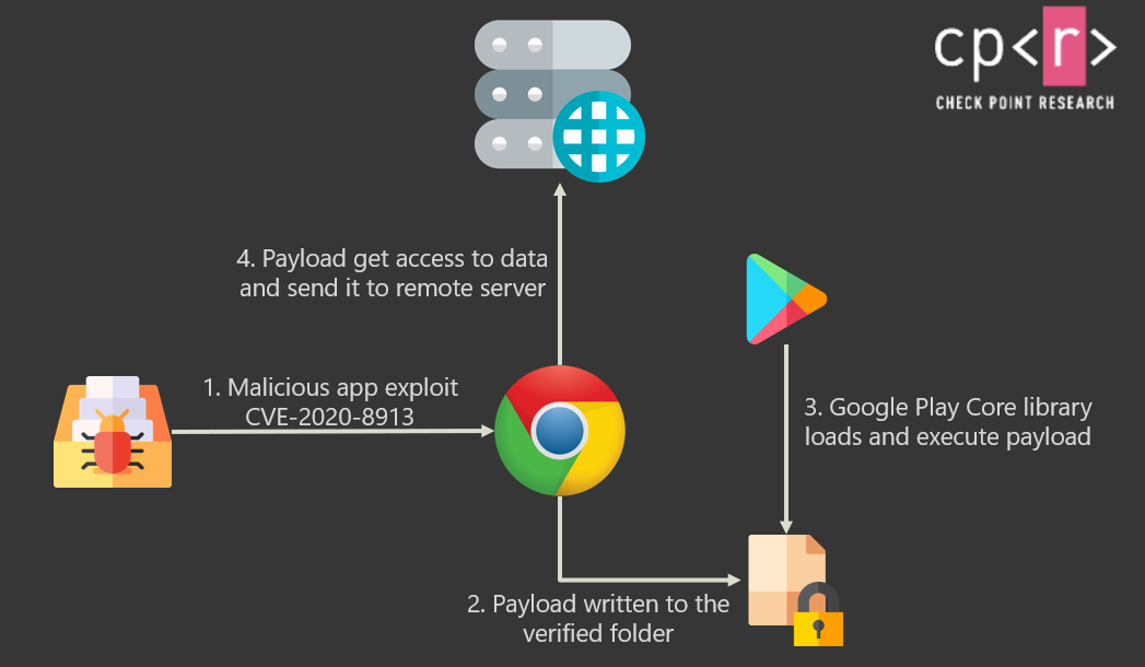 Meerdere bekende Android-apps zijn kwetsbaar voor gegevensdiefstal