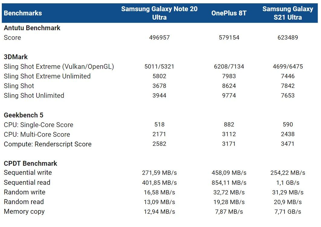 samsung note 21 ultra antutu score