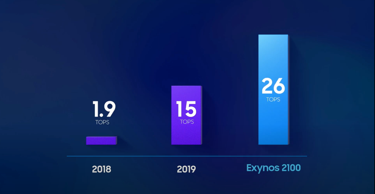 Samsung Exynos 2100 officieel: dit is de processor van de S21