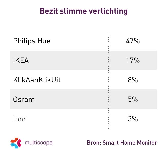 Onderzoek: 1,4 miljoen huishoudens heeft slimme verlichting (+poll)