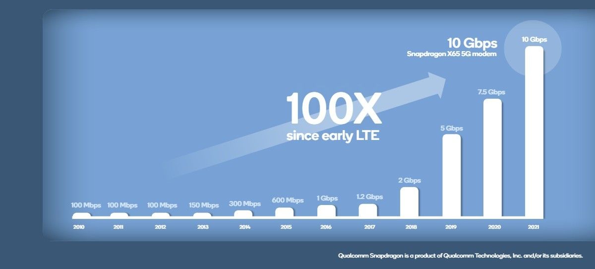 Snapdragon X65-modem maakt 5G next-level, snelheid tot 10 Gbps
