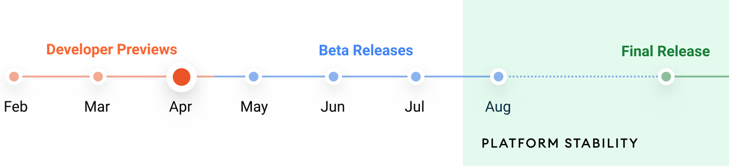 De tijdlijn voor de release van Android 12