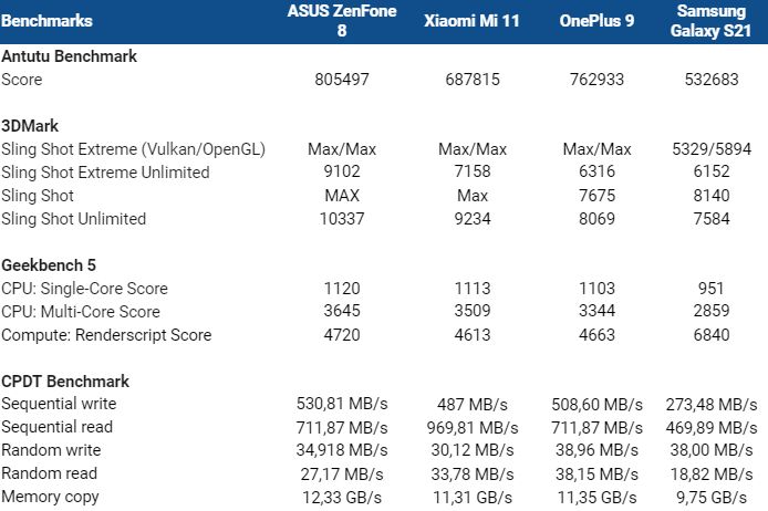 ASUS ZenFone 8 review: kleine telefoon met grote ambities