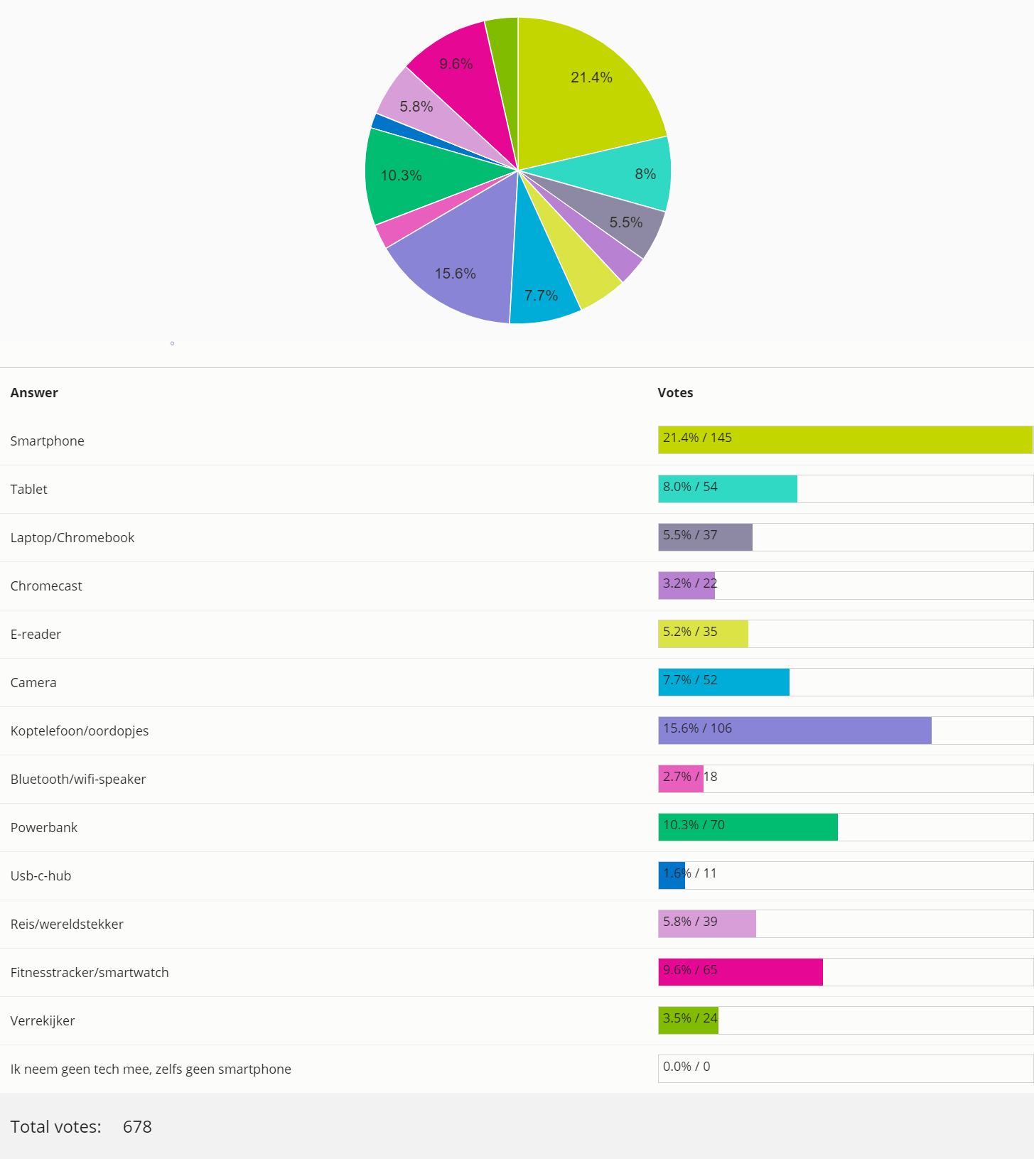 AW Poll: deze technologie-producten zeulen jullie mee op vakantie