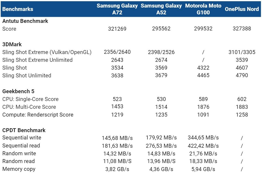 Samsung Galaxy A72 review: goede allrounder met twee uitschieters