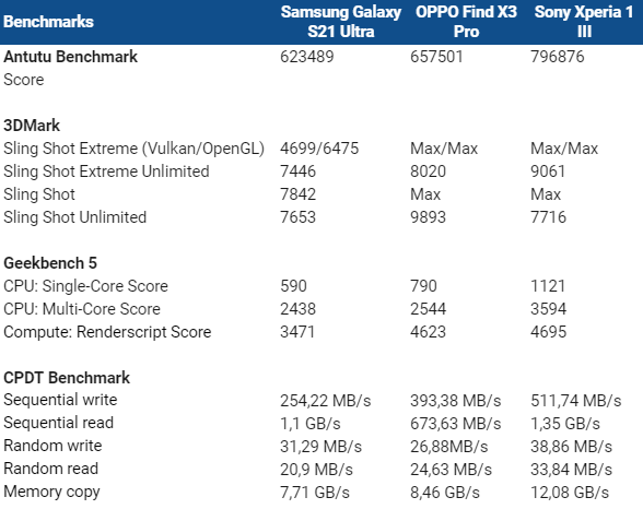 Benchmars met de Sony Xperia 1 III