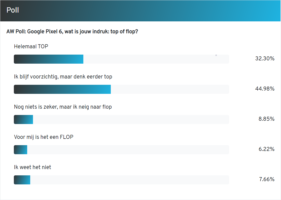 AW Poll: Googles richting met de Pixel 6 bevalt jullie wel