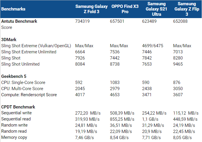 Benchmark van de Samsung Galaxy Z Flip 3