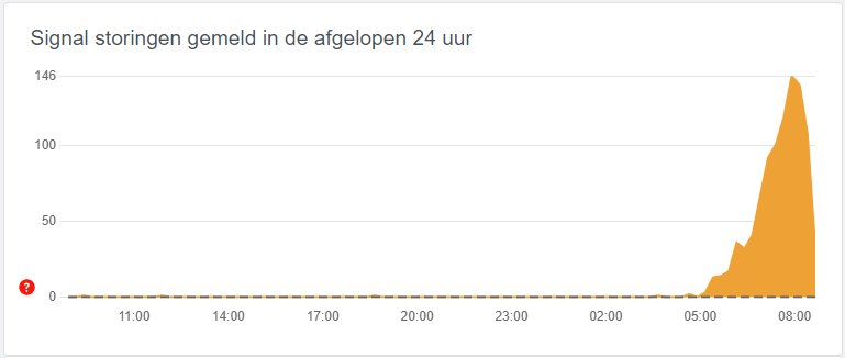 Het stijgend aantal meldingen over Signal