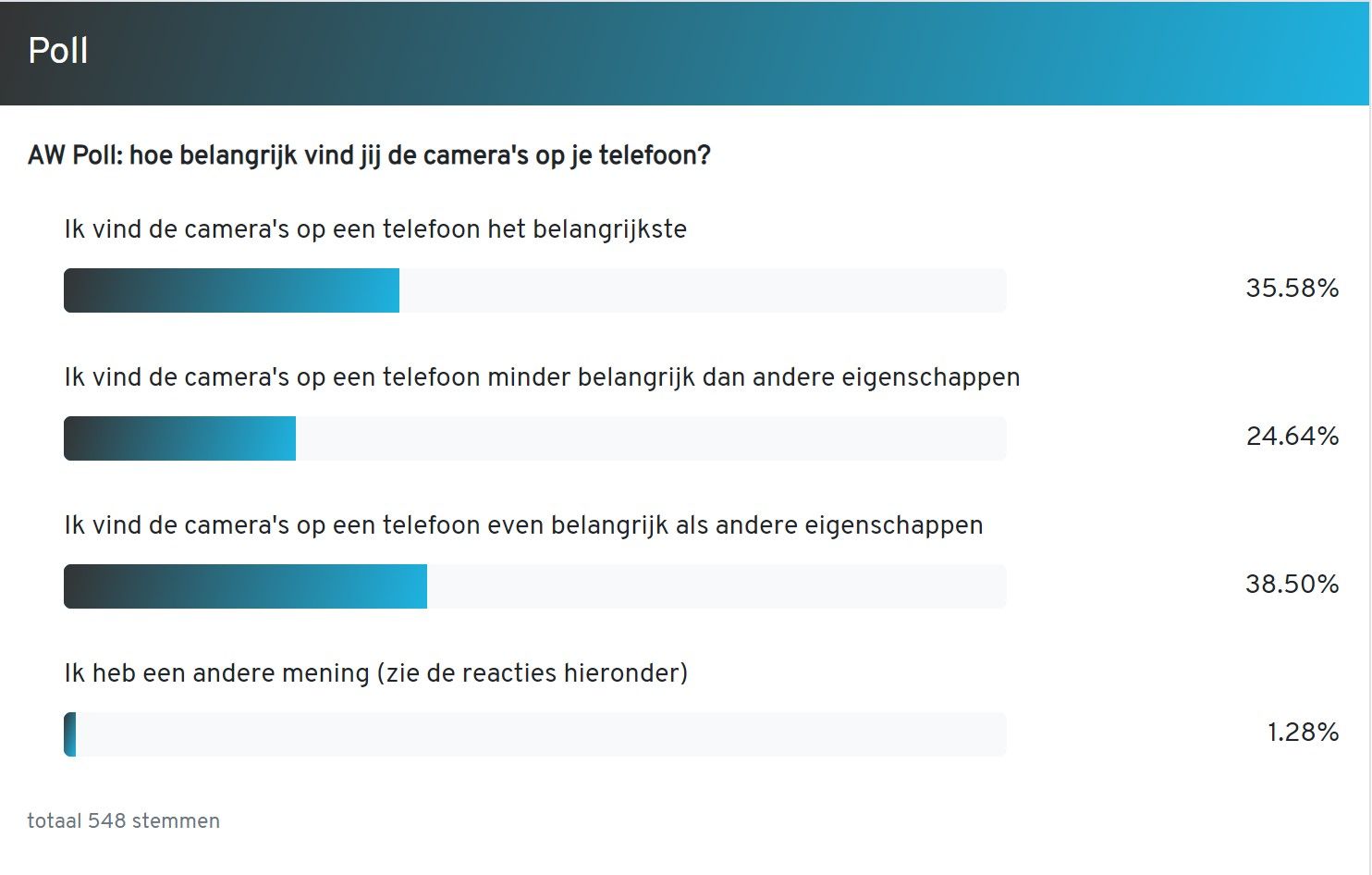 AW Poll: eenderde van de lezers vindt camera’s op de telefoon het belangrijkst