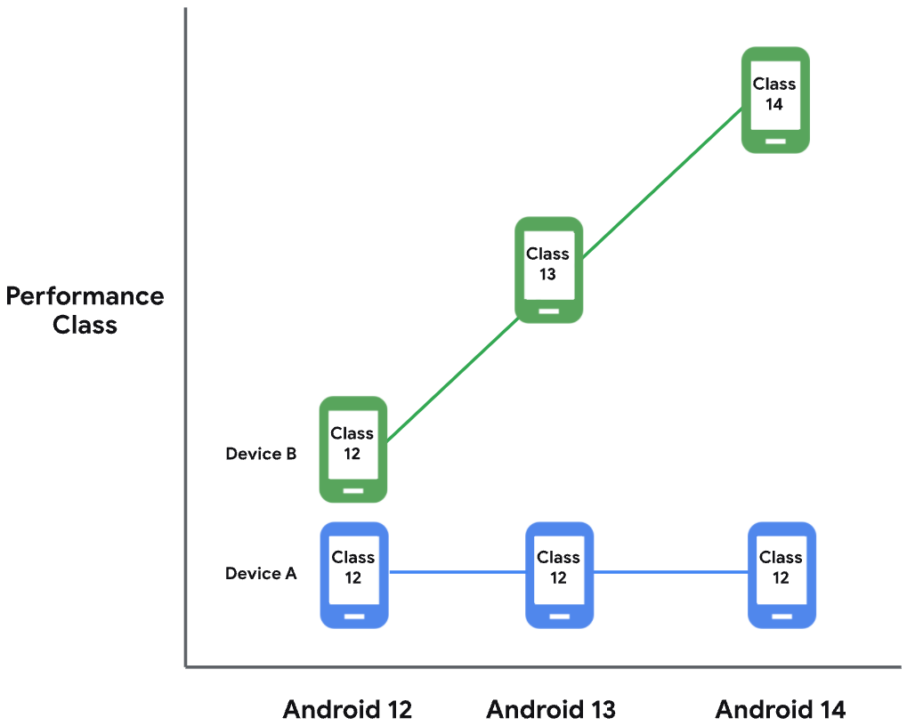 Afbeelding die de werking illustreert van prestatieklassen in Android 12
