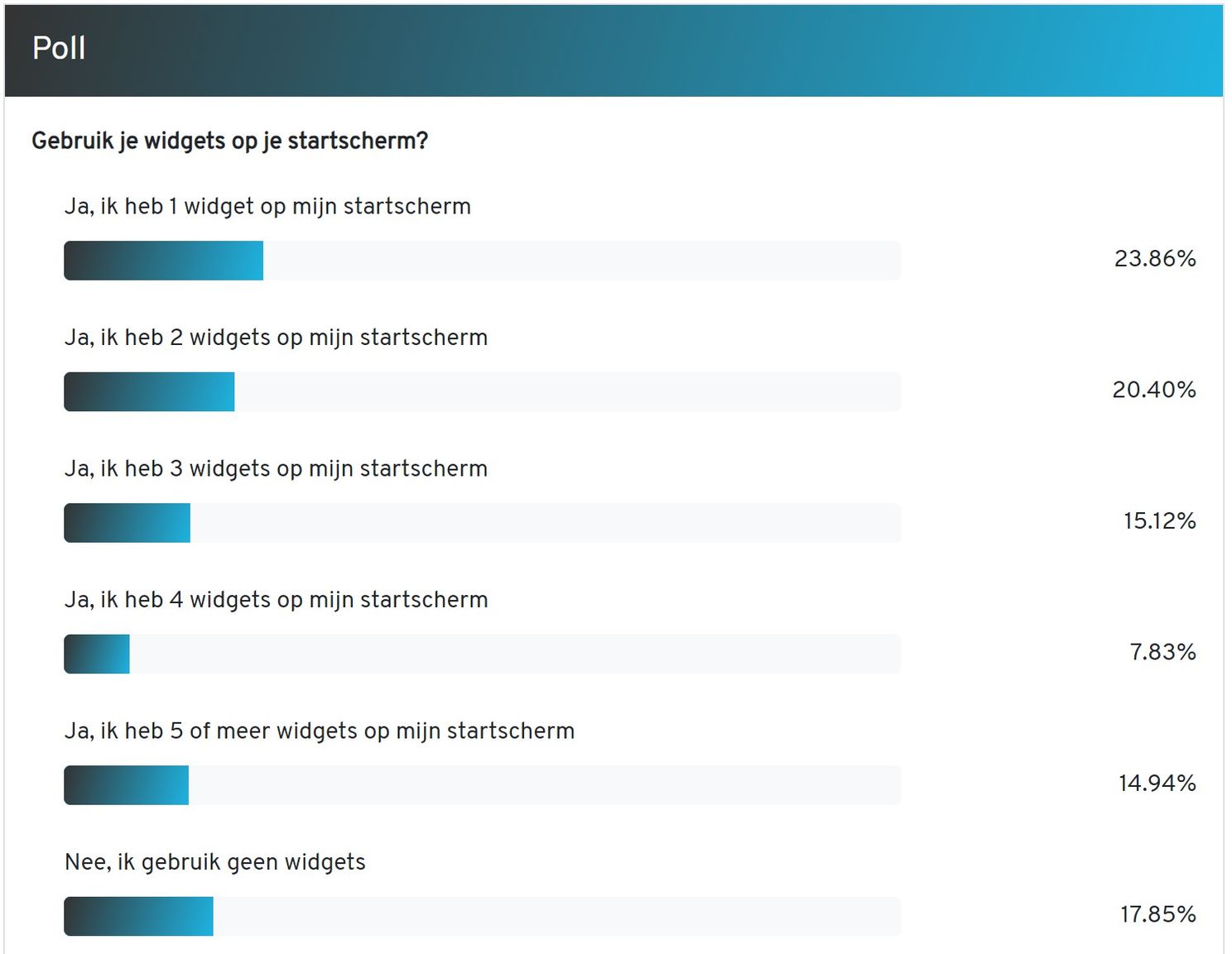 AW Poll: 15% van de lezers heeft meer dan 5 (!) widgets op z'n startscherm