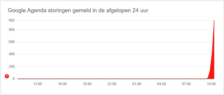 Bron: Allestoringen.nl