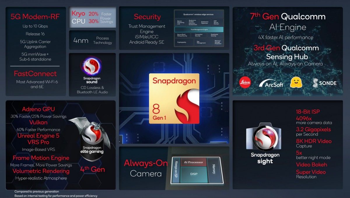 Snapdragon 8 Gen 1 officieel: de technische info die je moet weten