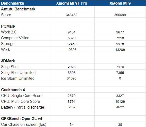 Xiaomi Mi 9T Pro versus Xiaomi Mi 9: de nieuwe Pocophone is hier, en beter
