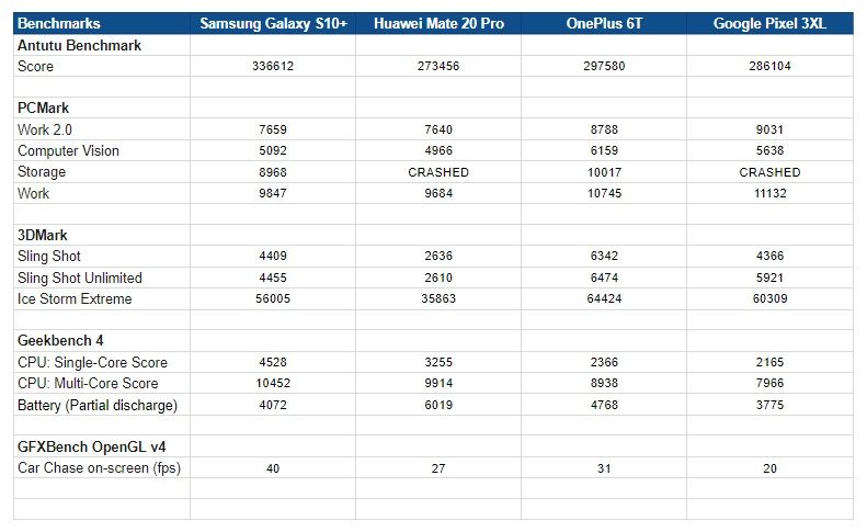 Samsung Galaxy S10 Plus review: opnieuw de te kloppen smartphone