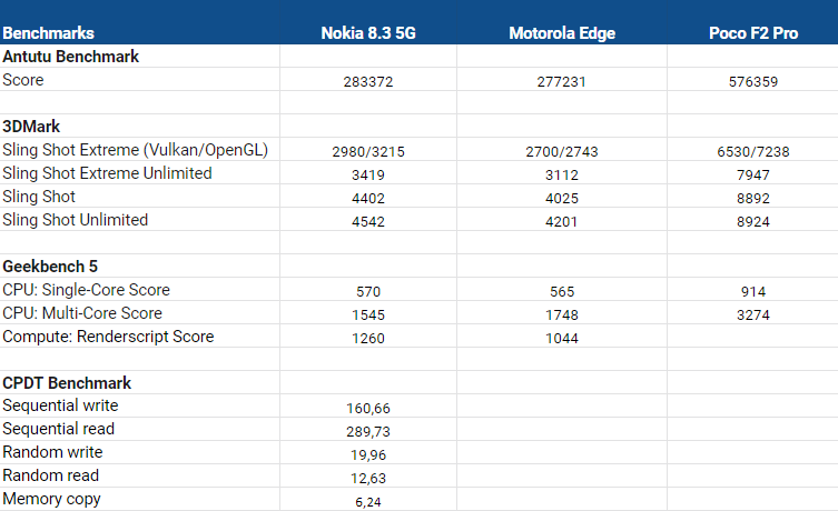 Nokia 8.3 5G review: dit zijn de plus- en minpunten