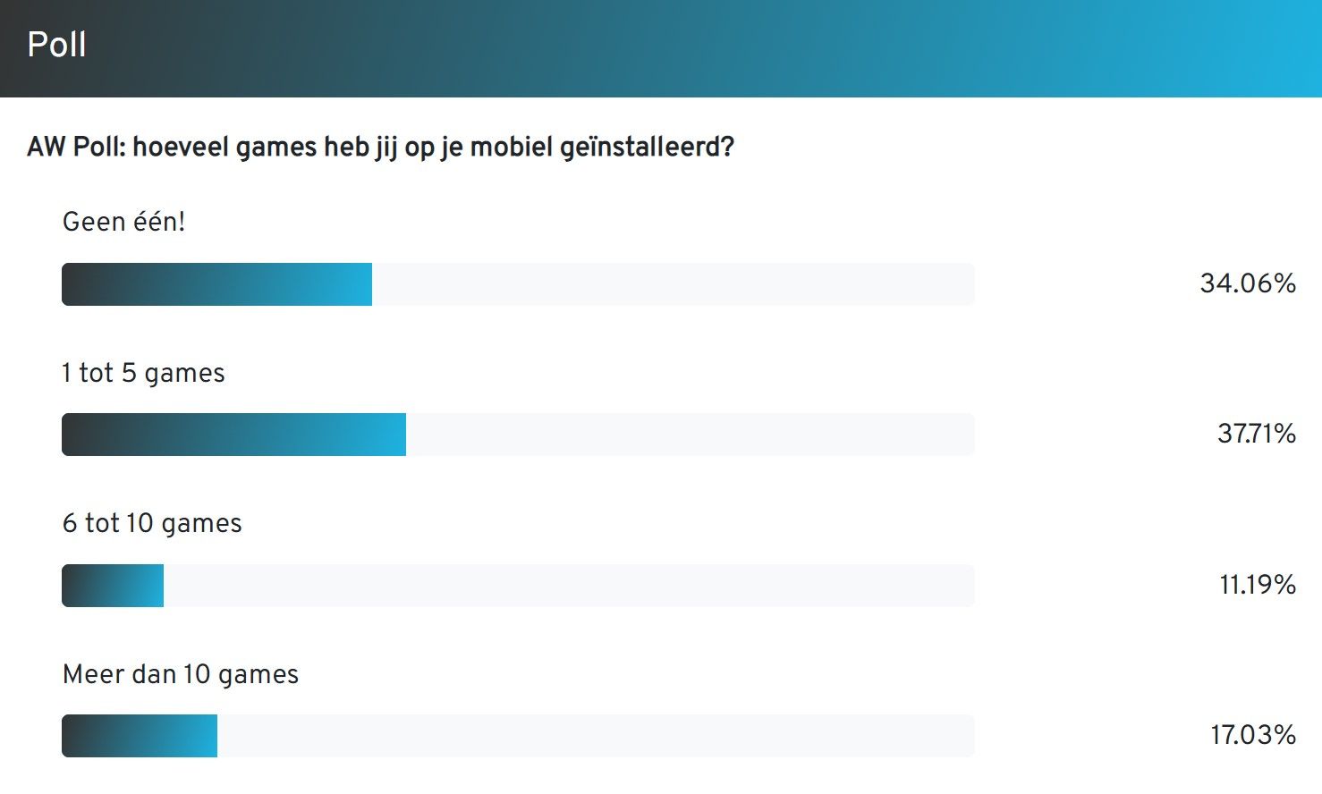 AW Poll: Telefoonspelletjes? Een derde van de lezers heeft er 0 geïnstalleerd