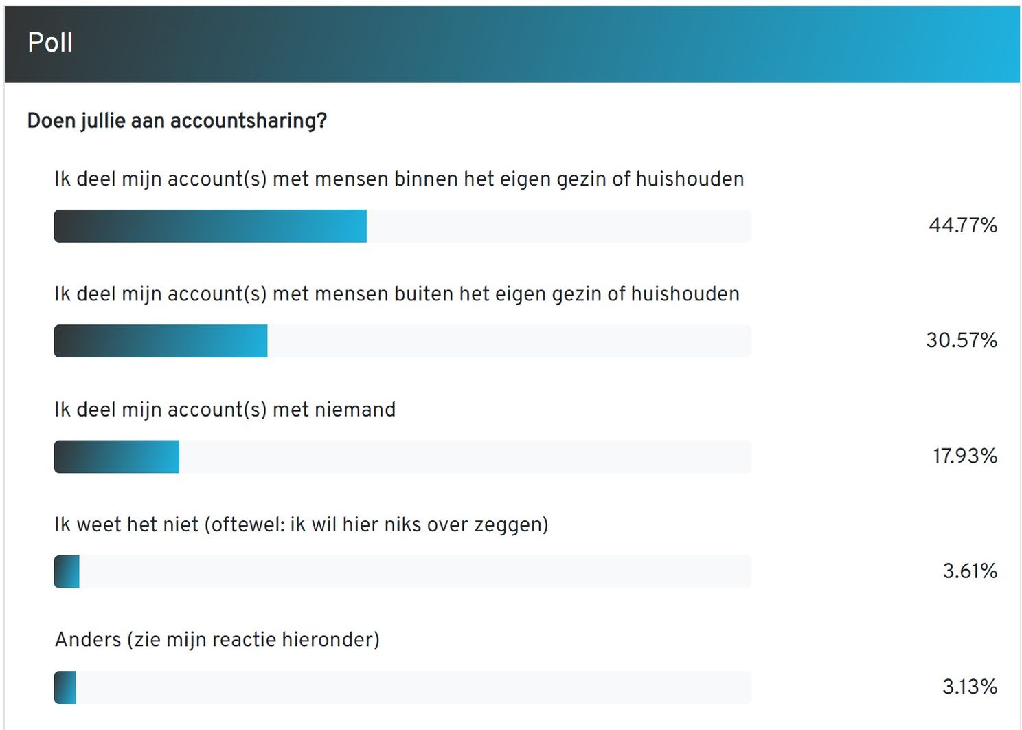 AW Poll: bijna helft lezers deelt streamingdiensten binnen gezin