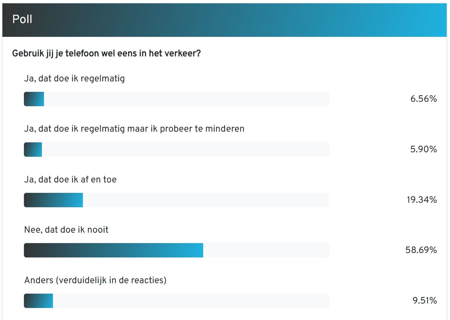 AW Poll: 59 procent van onze lezers gebruikt geen telefoon in het verkeer