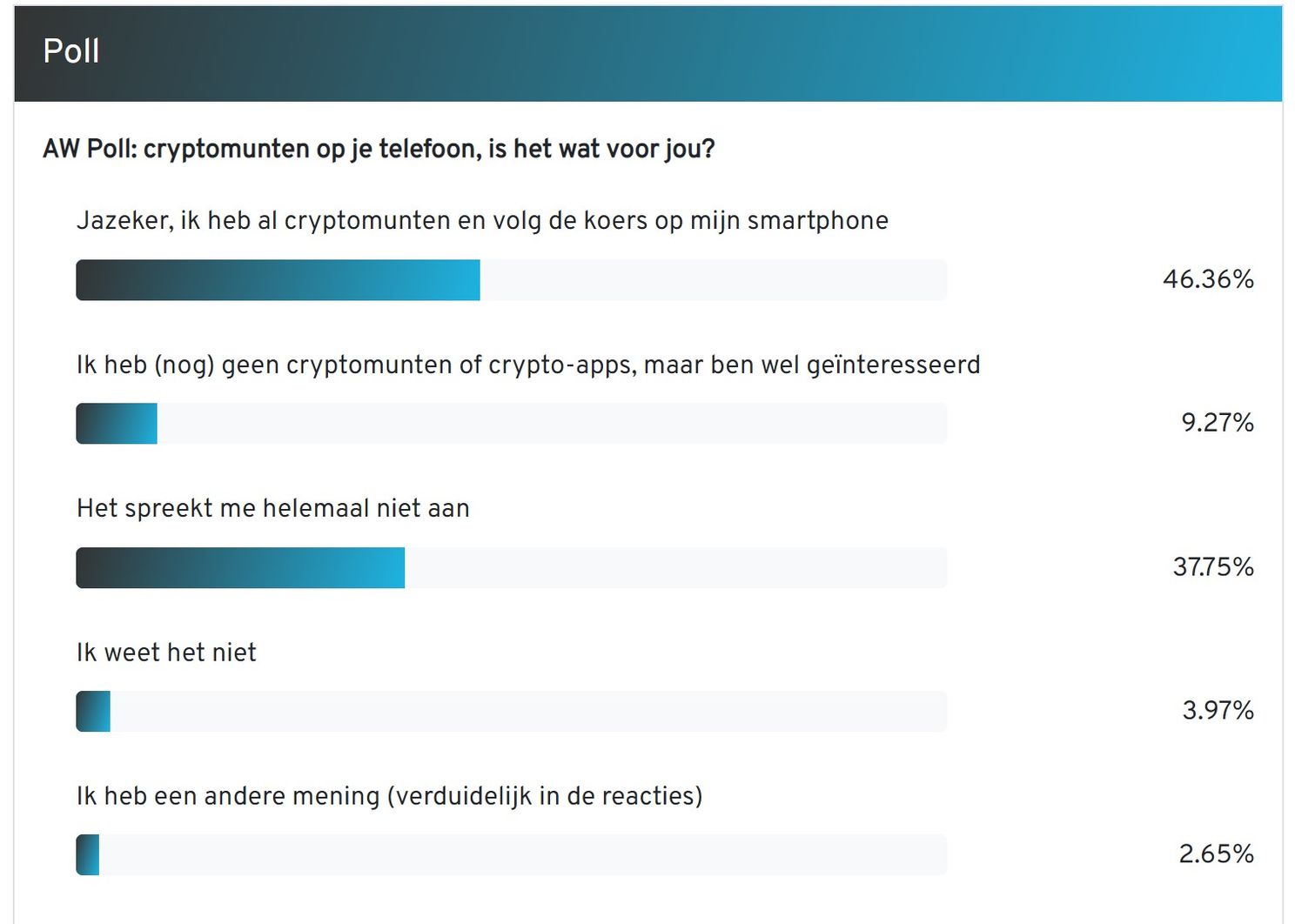 AW Poll: 46% van de AW-lezers heeft cryptomunten op zijn telefoon