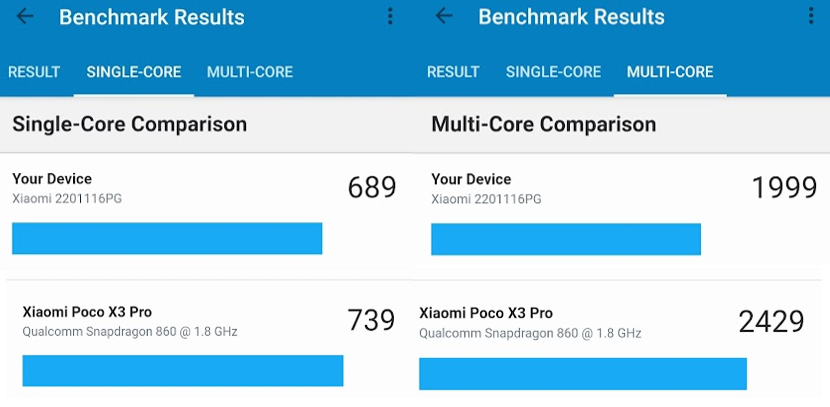 Ook in de benchmark van Geekbench scoort de POCO X4 Pro minder hoog dan de X3 Pro. Zowel in de Single-Core, als in de Multi-Core-vergelijking