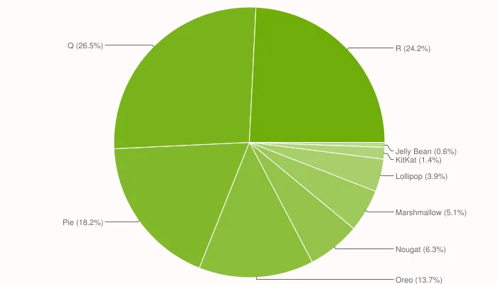 Android 10 werkte in november 2021 op meer telefoons dan het recentere Android 11