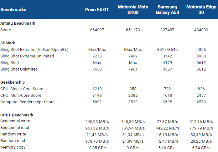 Motorola Edge 30 benchmarks