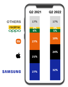 Smartphone sales in Europe fall again by no less than 11 percent