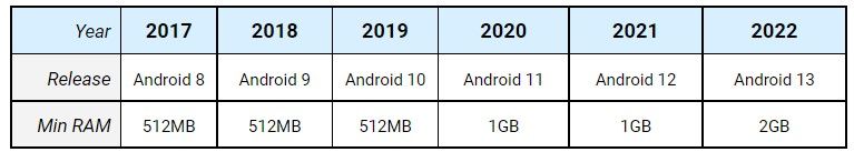 Android Go will cost you at least 2GB of your RAM