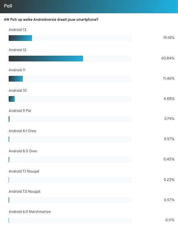 AW Poll: een vijfde van lezers gebruikt al Android 13
