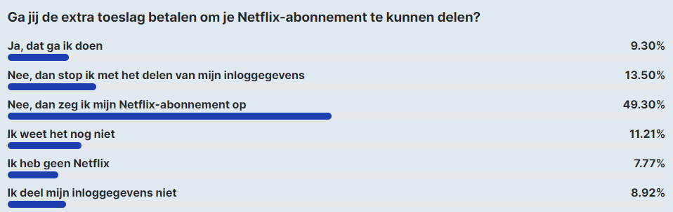 AW Poll: bijna helft lezers zegt Netflix op bij toeslag op accounts delen