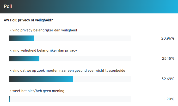AW Poll: 25% van de lezers vindt veiligheid belangrijker dan privacy