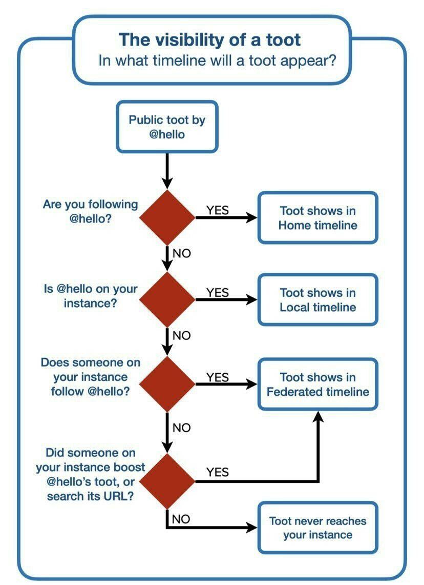 Fijn zo'n stroomdiagram