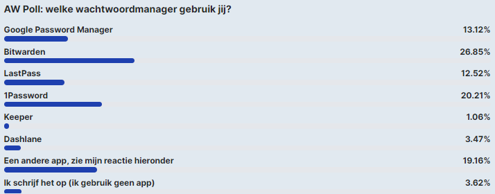 AW Poll: ruim kwart lezers gebruikt Bitwarden als wachtwoordmanager