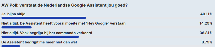 AW Poll: 40% meent dat Google Assistent hen bijna altijd verstaat