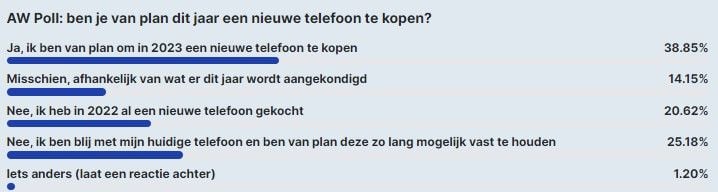 Sondaggio AW: quasi la metà dei lettori non acquisterà un nuovo telefono nel 2023