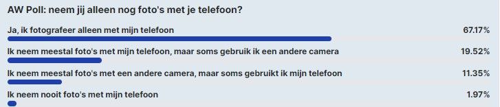 AW Poll: tweederde lezers neemt alleen nog foto’s met de telefoon
