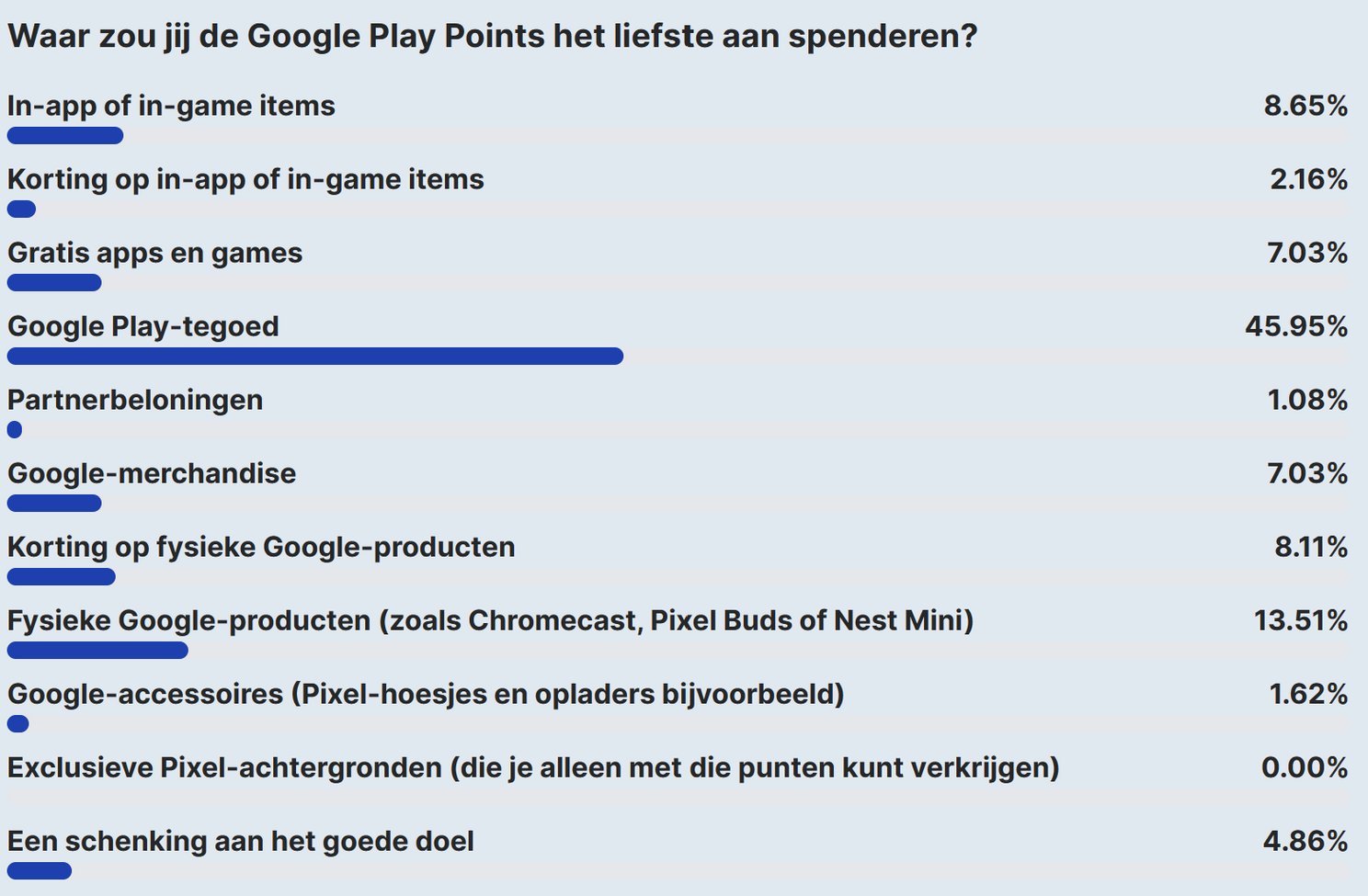 stem Bij naam dronken AW Poll: 46% koopt met Google Play Points het liefst Play Store-tegoed