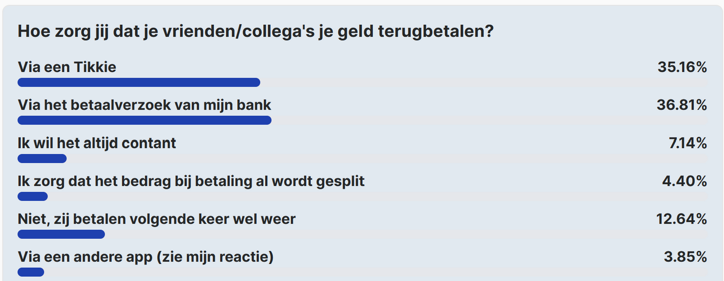 AW Poll: betaalverzoek van de bank net zo populair als Tikkie