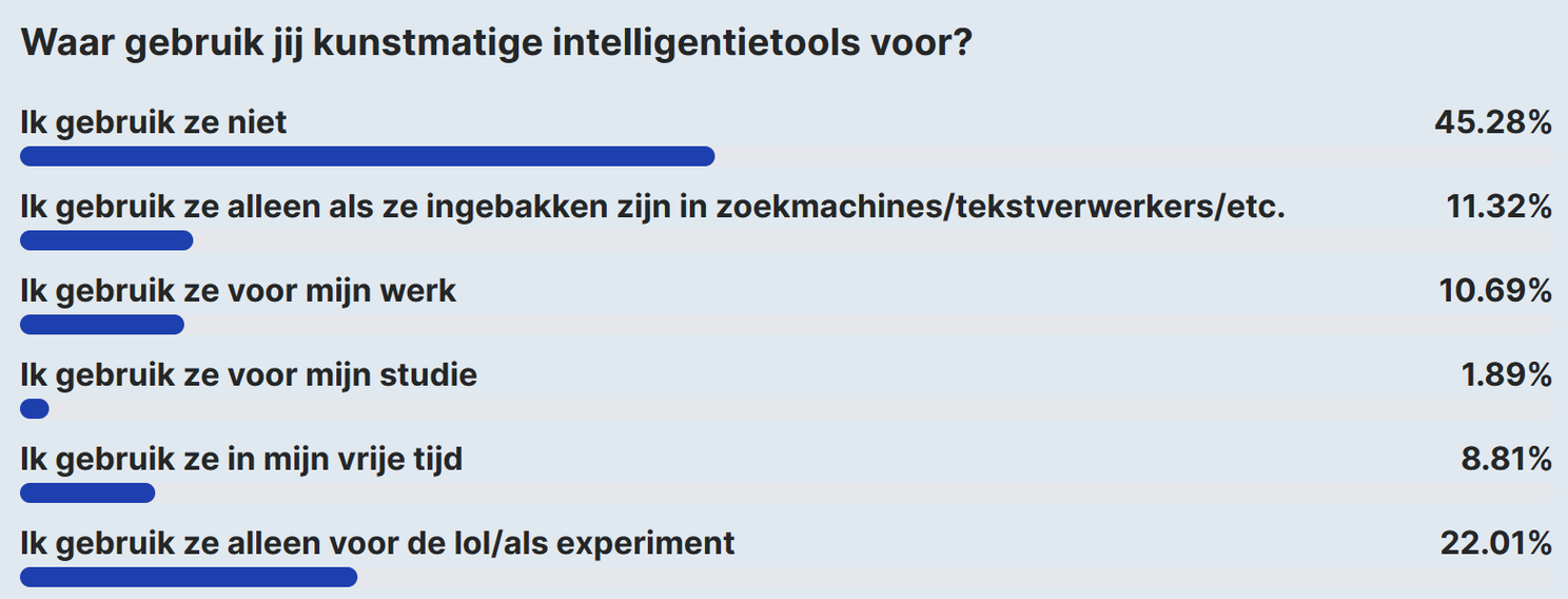 AW Poll: bijna helft lezers gebruikt geen AI-tools