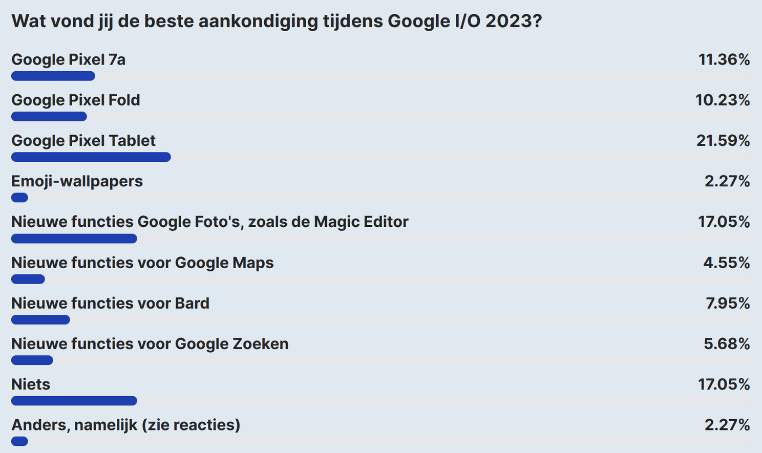 AW Poll: 22% van de lezers vindt Pixel Tablet beste van Google I/O 2023