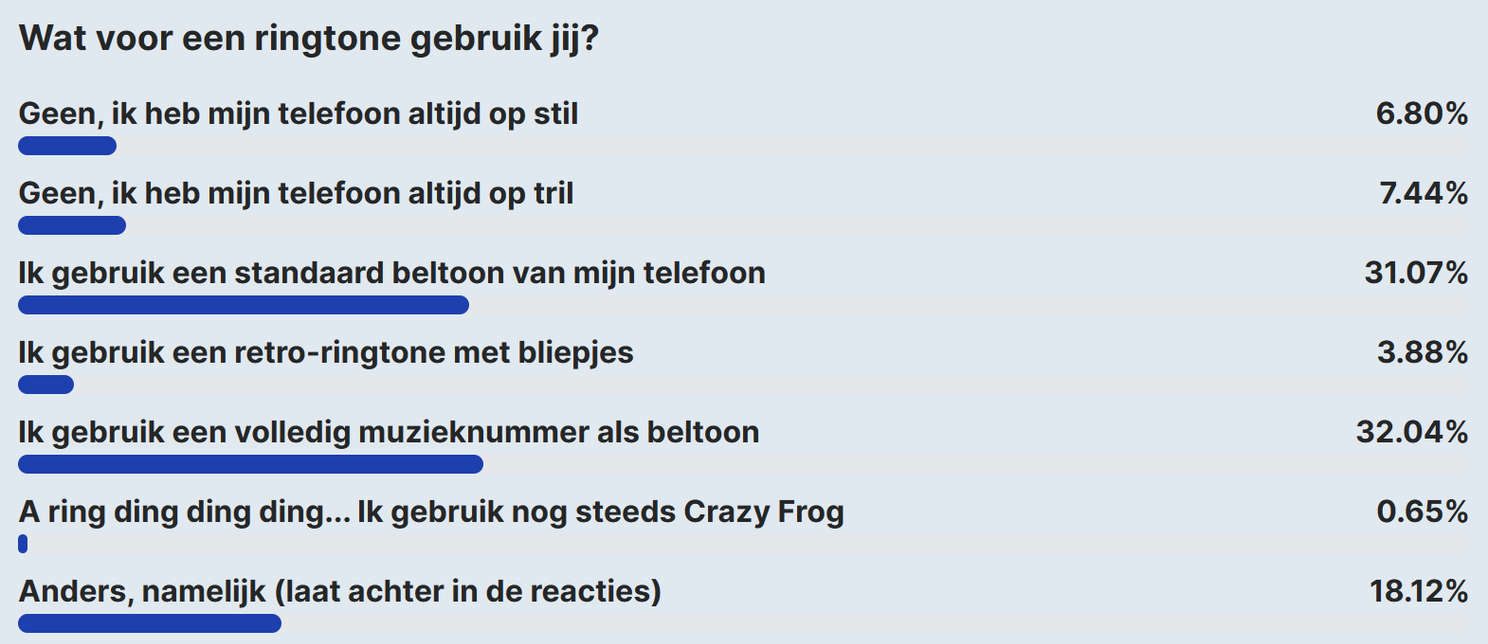 AW Poll: een derde van de lezers gebruikt een muzieknummer als beltoon