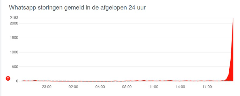 Allestoringen laat een grote storing zien